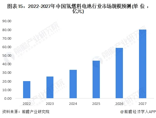 中国氢燃料电池双极板市场规模预测及行业竞争格局分析