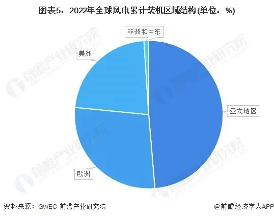2023年中国风电叶片市场空间及成本构成预测分析