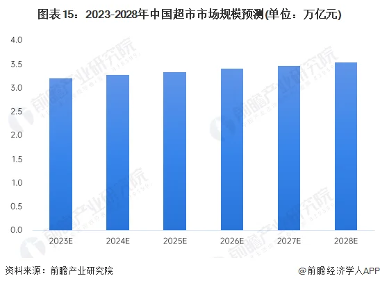 2023年亚洲及中国本地零售行业市场规模预测分析