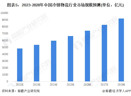 2023年中国冷链物流市场规模及企业市占率预测分析