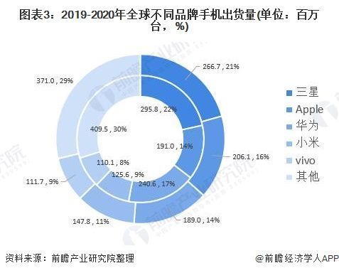 中国智能手机市场分析：vivo摘得桂冠