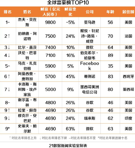 2023中国富豪排行榜，前100名，马云排名第一(附2023最新排名前十名单)