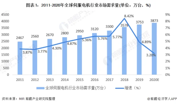 2023年中国伺服系统市场规模及竞争格局预测分析