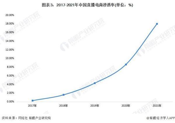 2022年中国直播电商行业市场回顾及2023年发展前景预测分析