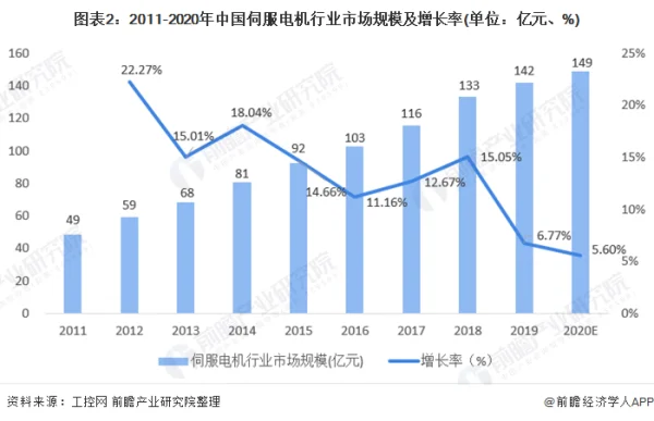 2023年中国伺服系统市场规模及竞争格局预测分析