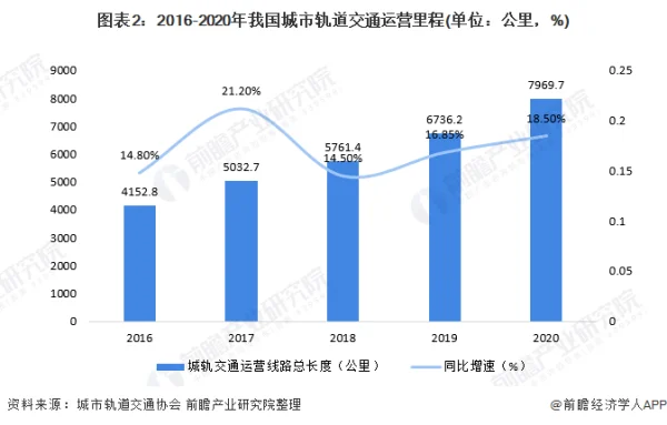 2023年中国城轨云市场规模及竞争格局预测分析