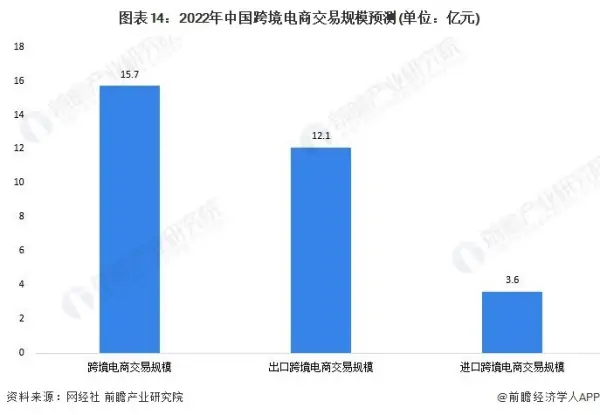 2023年中国跨境电商交易规模及出口占比预测分析