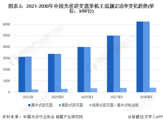 2023年中国储能逆变器市场规模及竞争格局预测分析