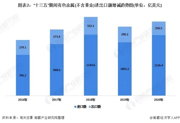 中国未锻轧铜及铜材进口数据统计分析