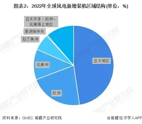 2023年中国风电叶片市场空间及成本构成预测分析