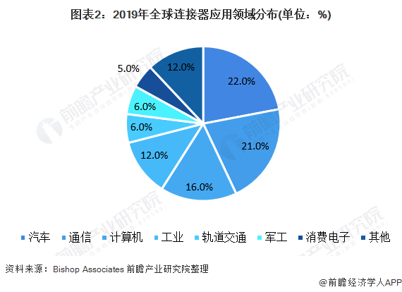 中国汽车连接器行业市场前景及投资研究报告