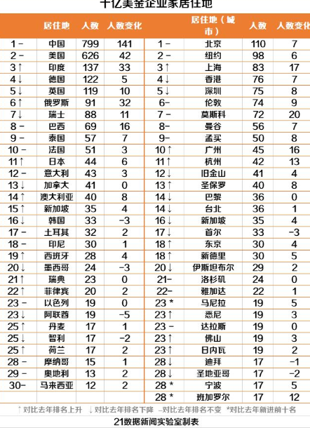 2023中国富豪排行榜，前100名，马云排名第一(附2023最新排名前十名单)