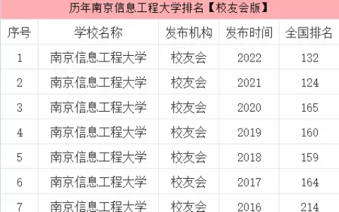 南京信息工程大学怎么样，南京信息工程大学全国排名(附2023年最新排行榜前十名单)
